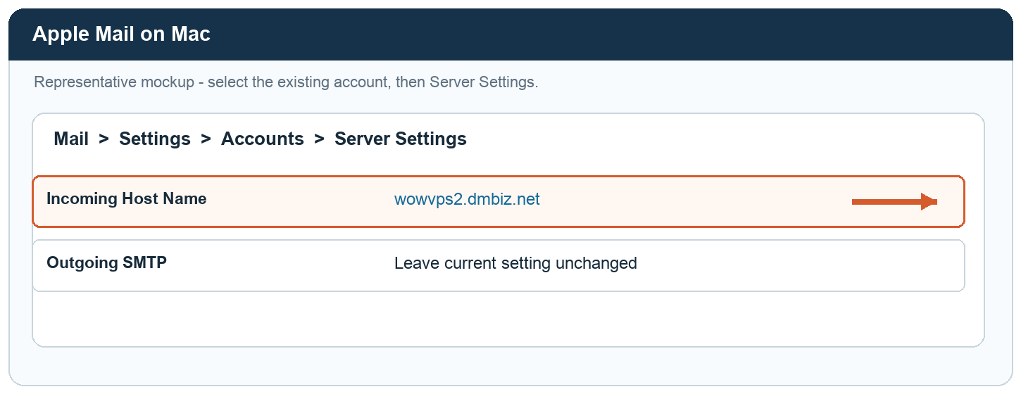 Apple Mail 示意畫面，以箭咀標示 Incoming Host Name